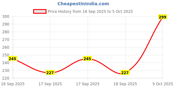 flipkart.com amrutam enterprise Strainer amrutam enterprise Price History Graph from 16 Sep 2025 to 5 Oct 2025