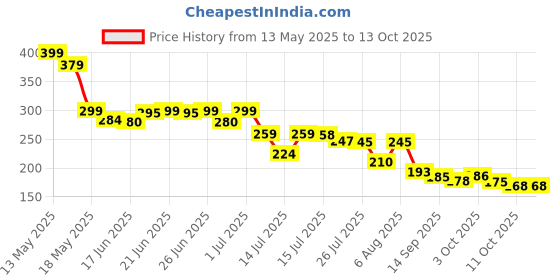 flipkart.com amrutam enterprise Wooden Money Saving Box Modern Coin Collection amrutam enterprise Price History Graph from 13 May 2025 to 13 Oct 2025