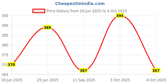 flipkart.com amrutcreation UMBRELLA CAPSULE Umbrella amrutcreation Price History Graph from 19 Jun 2025 to 4 Oct 2025