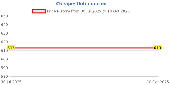 flipkart.com amrutkala AK_FANCY_BACKPACKS Diving Tank Backpack amrutkala Price History Graph from 30 Jul 2025 to 10 Oct 2025