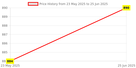 flipkart.com AMS ATM Card Shape Print Pendrive See Description for More Details 64 GB Pen Drive Compatible with Laptop, Gaming Console, Audio Player, Television, Netbook, Tablet, Mobile, Desktop Computer USB 3.0, USB 2.0 Plastic Case Price History Graph from 23 May 2025 to 25 Jun 2025