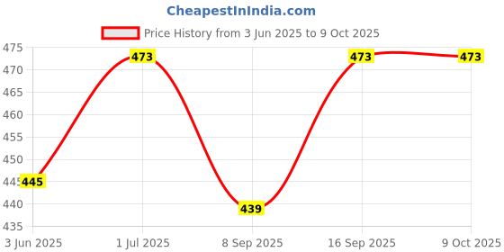 flipkart.com AMS Car Mobile Holder With 360° Rotation and Flexible Reusable Suction Cup Car Mount Mobile Holder Price History Graph from 3 Jun 2025 to 9 Oct 2025