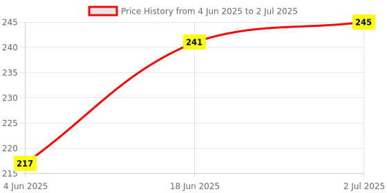 flipkart.com AMS Phone Stand 360 Rotation Height & Angle Adjustable for Phone & Tablet Mobile Holder Price History Graph from 4 Jun 2025 to 2 Jul 2025