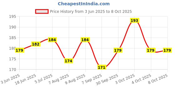 flipkart.com ams technology 9mm HDD CADDY Handheld Data Collector ams technology Price History Graph from 3 Jun 2025 to 6 Oct 2025