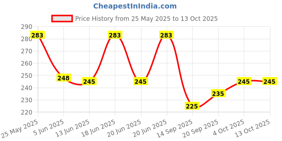 flipkart.com AMSGJ HANKI-012-WHITE-COLOR LINE ["White"] Handkerchief Price History Graph from 25 May 2025 to 12 Oct 2025