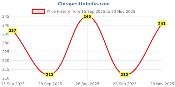flipkart.com amshus 6 Inch White Ribbed Ceramic Vase | Glossy Finish | Elegant Modern Home Décor Ceramic Vase amshus Price History Graph from 15 Sep 2025 to 23 Nov 2025
