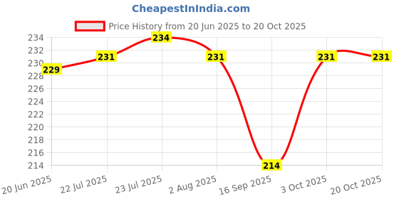 flipkart.com amsinmonitor Plastic Mixing Bowl 360 Degree Rotate Spill Magic Baby Gyro Bowl with Lid Age 1 to 3 Years amsinmonitor Price History Graph from 20 Jun 2025 to 20 Oct 2025