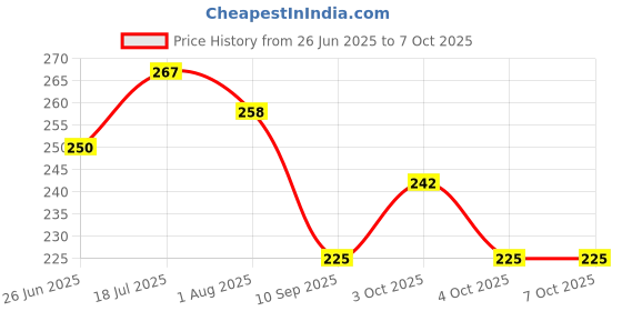 flipkart.com amso Baby Diaper Bag Refills, Waste Diaper Trash Bags (1 Capsul and 2 Multi Color Garbage Roll) amso Price History Graph from 26 Jun 2025 to 6 Oct 2025