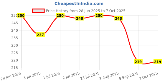 flipkart.com amso Baby Diaper Bag Refills, Waste Diaper Trash Bags (1 Capsul and 2 Multi Color Garbage Roll) amso Price History Graph from 28 Jun 2025 to 7 Oct 2025
