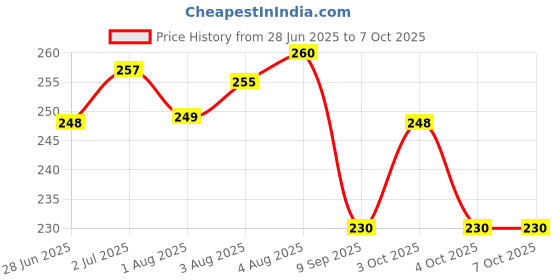 flipkart.com amso Baby Diaper Bag Refills, Waste Diaper Trash Bags (1 Capsul and 2 Multi Color Garbage Roll) amso Price History Graph from 28 Jun 2025 to 7 Oct 2025