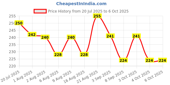 flipkart.com amso Baby Diaper Disposal Bag Kit (1 Capsul and 2 Multi Color Garbage Roll) amso Price History Graph from 20 Jul 2025 to 6 Oct 2025