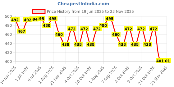 flipkart.com amso Baby Diaper Nappy Garbage Bag With Led Flashlight Diaper Bag Dispenser amso Price History Graph from 19 Jun 2025 to 23 Nov 2025