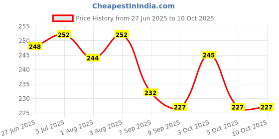 flipkart.com amso Baby Disposable Diaper Bags With Dispenser, Waste (1 Capsul and 2 Multi Color Garbage Roll) amso Price History Graph from 27 Jun 2025 to 10 Oct 2025