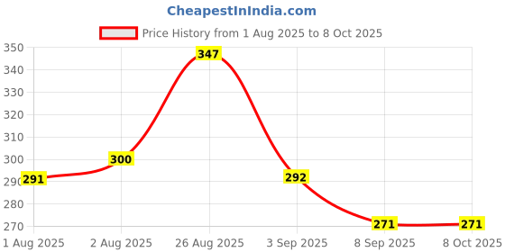 flipkart.com amso Baby Nappy Garbage Bag Dispenser (1 Capsul and 4 Multi Color Garbage Roll) amso Price History Graph from 1 Aug 2025 to 8 Oct 2025