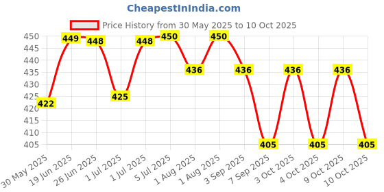 flipkart.com amso Baby Nappy Garbage Bag with LED Torch Diaper Bag Dispenser amso Price History Graph from 30 May 2025 to 10 Oct 2025