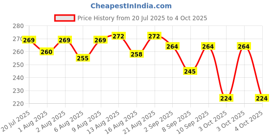 flipkart.com amso Diaper Disposal Bag Dispenser (1 Capsul and 4 Multi Color Garbage Roll) amso Price History Graph from 20 Jul 2025 to 4 Oct 2025