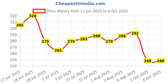 flipkart.com amso Diaper Disposal Bag Dispenser (1 Capsul and 6 Multi Color Garbage Roll) amso Price History Graph from 17 Jun 2025 to 5 Oct 2025