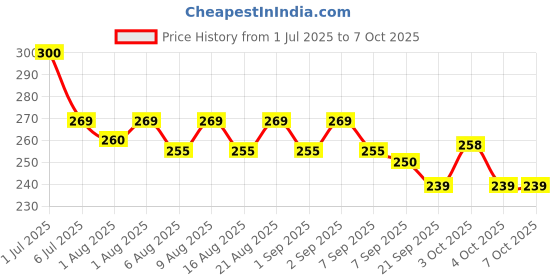 flipkart.com amso Disposable Baby Diaper Nappy Garbage Bag (6 Multi Color Garbage Roll Only) Diaper Bag Dispenser amso Price History Graph from 1 Jul 2025 to 7 Oct 2025