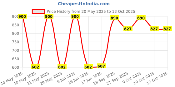 flipkart.com amso Foot Alignment Socks - Toe Separator for Comfortable Foot Supports For Women amso Price History Graph from 20 May 2025 to 13 Oct 2025