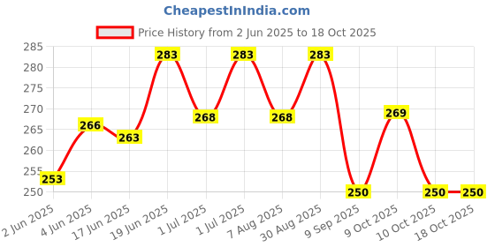flipkart.com amso Hygienic Diaper Disposal Bag Dispenser + 2 Garbage Bag Rolls 1 amso Price History Graph from 2 Jun 2025 to 17 Oct 2025
