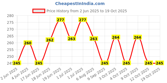 flipkart.com amso Hygienic Diaper Disposal Bag Dispenser + 2 Garbage Bag Rolls 1 amso Price History Graph from 2 Jun 2025 to 17 Oct 2025