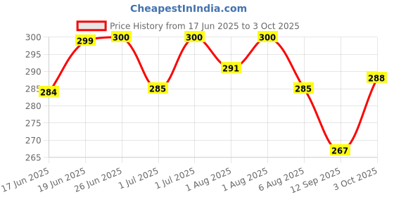 flipkart.com amso Portable Disposable Baby Diaper Nappy Garbage Bag With Led Flashlight (Only 6 Multi Color Garbage Roll, 90 Count) amso Price History Graph from 17 Jun 2025 to 3 Oct 2025