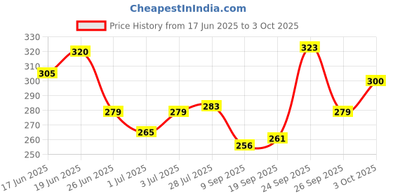 flipkart.com amso Portable Disposable Baby Diaper Nappy Garbage Bag With Removable Capsule Box (1 Capsul and 4 Multi Color Garbage Roll) amso Price History Graph from 17 Jun 2025 to 3 Oct 2025