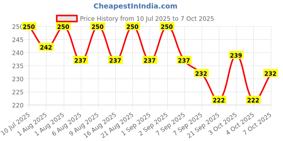 flipkart.com amso Portable Disposable Baby Diaper Nappy Garbage Bag with Removable Capsule Box Diaper Bag Dispenser amso Price History Graph from 10 Jul 2025 to 7 Oct 2025