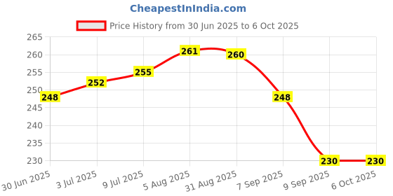 flipkart.com amso Travel Diaper Bag Dispenser with Disposable Garbage Bags (1 Capsul and 2 Multi Color Garbage Roll) amso Price History Graph from 30 Jun 2025 to 5 Oct 2025