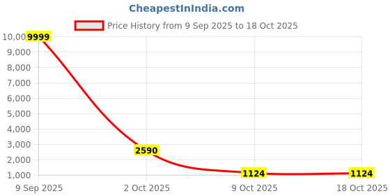 flipkart.com amsoil Diesel Cetane Boost Diesel Cetane Boost Synthetic Blend Engine Oil amsoil Price History Graph from 9 Sep 2025 to 18 Oct 2025