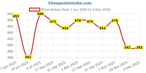 flipkart.com amster Shockproof , Waterproof 2000 W Shock Proof Immersion Heater Rod amster Price History Graph from 7 Jun 2025 to 3 Dec 2025