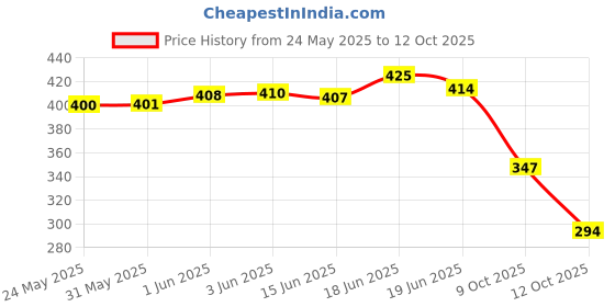 flipkart.com amswoft Women Flats Sandal amswoft Price History Graph from 24 May 2025 to 12 Oct 2025