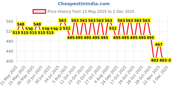 flipkart.com AMT 185 Smart Door Lock Price History Graph from 15 May 2025 to 2 Dec 2025
