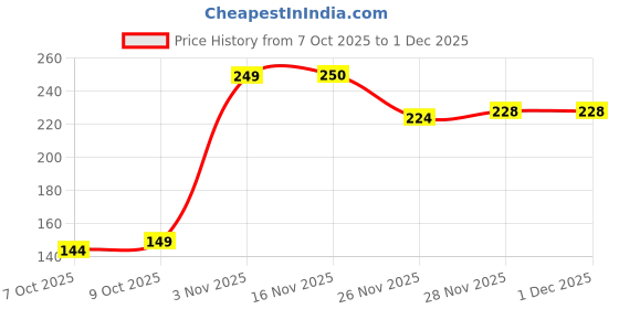 flipkart.com amt Baby Safety Locks – Child Proof Cabinet, Drawer, Cupboard & Fridge (8 Pcs) amt Price History Graph from 7 Oct 2025 to 30 Nov 2025