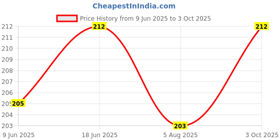flipkart.com amtech controls SOLAR CARD (AT-19B) Security Circuit and Motion Detector Electronic Hobby Kit amtech controls Price History Graph from 9 Jun 2025 to 3 Oct 2025