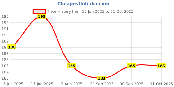 flipkart.com amtech controls Solar Card Security Circuit and Motion Detector Electronic Hobby Kit amtech controls Price History Graph from 13 Jun 2025 to 10 Oct 2025