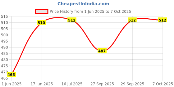 flipkart.com amtech controls TYN 6025 Compar TO TYN 616 (PACK OF 5) FET Transistor amtech controls Price History Graph from 1 Jun 2025 to 5 Oct 2025