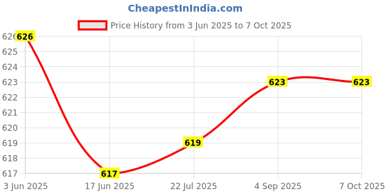 flipkart.com Amtech Controls Water Level Controller with 3 Sensors Wireless Sensor Security System Price History Graph from 3 Jun 2025 to 6 Oct 2025