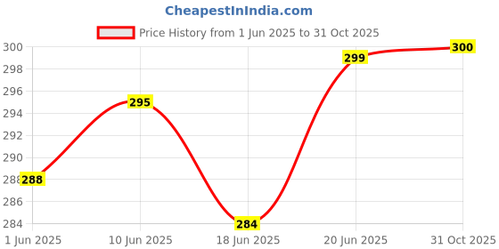 flipkart.com amtek auto Switch&Usb_01 2 A Bike Mobile Charger 2 A Bike Mobile Charger amtek auto Price History Graph from 1 Jun 2025 to 31 Oct 2025