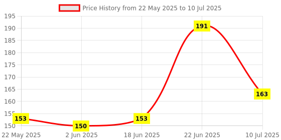 flipkart.com Amtfox Sim ejector tool sim tray open pin 10 pcs Sim Adapter Price History Graph from 22 May 2025 to 10 Jul 2025