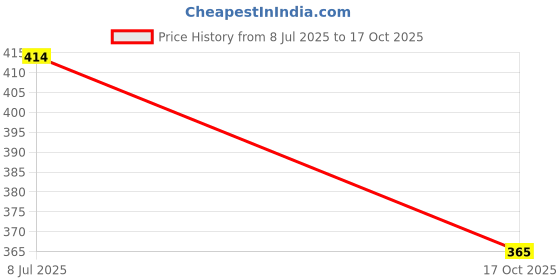 flipkart.com amthi Women Self Design Pure Cotton A-line Kurta amthi Price History Graph from 8 Jul 2025 to 17 Oct 2025