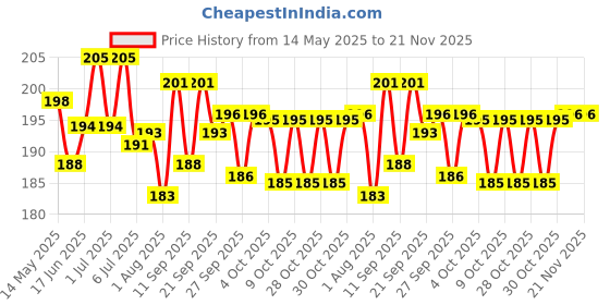 flipkart.com amtiq 2 in 1 Ring Toss Game | Shape Sorter Color Recognition Aim and Strike Game amtiq Price History Graph from 14 May 2025 to 21 Nov 2025