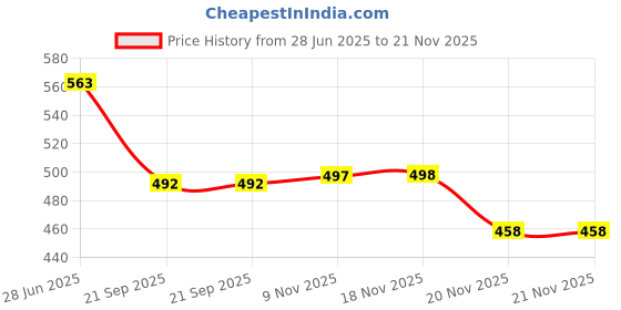 flipkart.com amtiq 4 Layer Ball Drop and roll Swirling Tower for Baby and Toddler Toys amtiq Price History Graph from 28 Jun 2025 to 20 Nov 2025