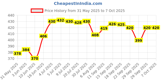 flipkart.com amtiq 4 Layer Ball Drop Tower+2 in 1 Ring Toss Game toy for kids amtiq Price History Graph from 31 May 2025 to 7 Oct 2025