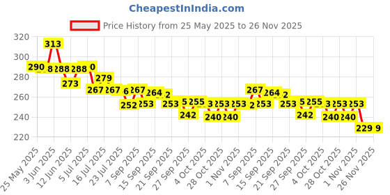 flipkart.com amtiq 5 Layer Ball Drop and roll Swirling Tower for Baby and Toddler Toys amtiq Price History Graph from 25 May 2025 to 24 Nov 2025