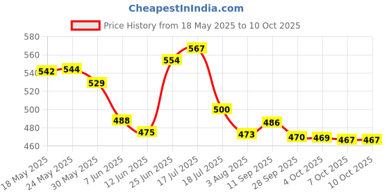 flipkart.com amtiq Ball Pounding Game Set and Roll Ball Toddler Toy Set for Baby Kids amtiq Price History Graph from 18 May 2025 to 10 Oct 2025