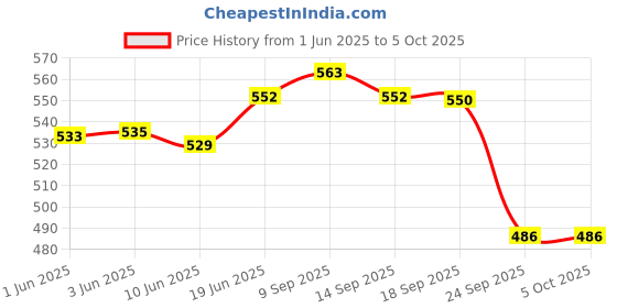 flipkart.com amtiq Ball Pounding Game Set with 2 in 1 Ring Toss (Aim and Strike)Game for Baby Kids amtiq Price History Graph from 1 Jun 2025 to 5 Oct 2025