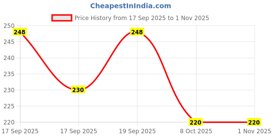 flipkart.com globedaddy Amtique+ Decorative Globe Decoration World map World Globe globedaddy Price History Graph from 17 Sep 2025 to 30 Oct 2025