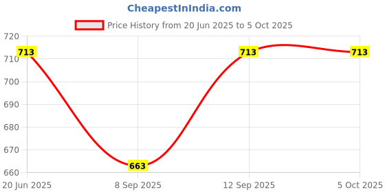 flipkart.com AMTIX 2-Pic PAM-8610 Digital Amplifier Board 7V-12V Two Channel 2X15W Miniature Module Multipurpose Controller Price History Graph from 20 Jun 2025 to 5 Oct 2025