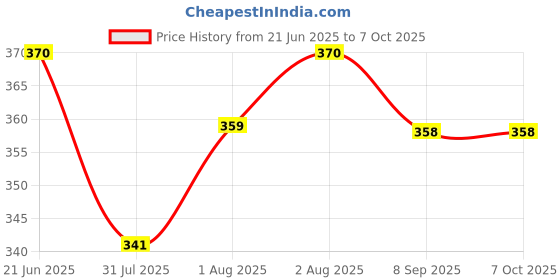 flipkart.com AMTIX 220V WATER TANK ALARM WITH MUSICAL SOUND Wired Sensor Security System Price History Graph from 21 Jun 2025 to 6 Oct 2025